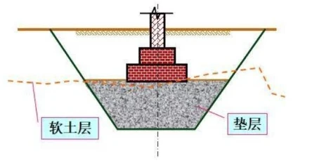 Using Geosynthetics to Reinforce Sand Cushions